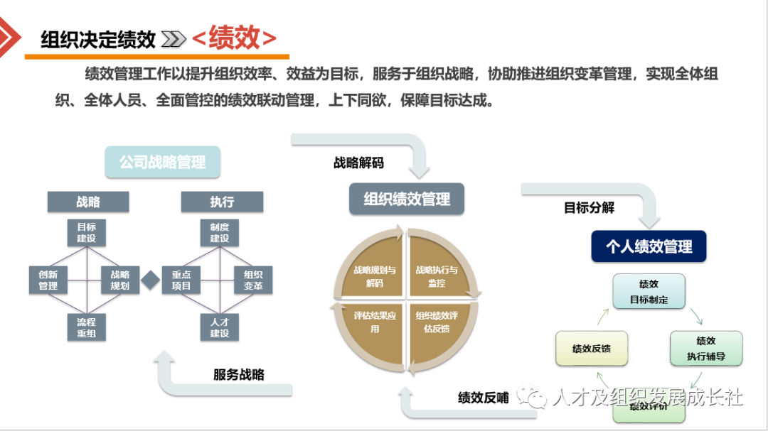 目標(biāo)薪酬績效一體化 金方略管理咨詢公司的企業(yè)組織戰(zhàn)略管理模型